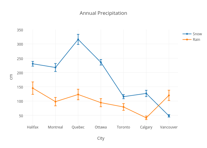 Annual Precipitation | scatter chart made by Chelsea_lyn | plotly