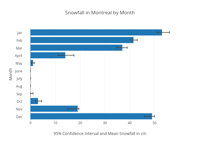 Snowfall in Montreal by Month | bar chart made by Chelsea_lyn | plotly
