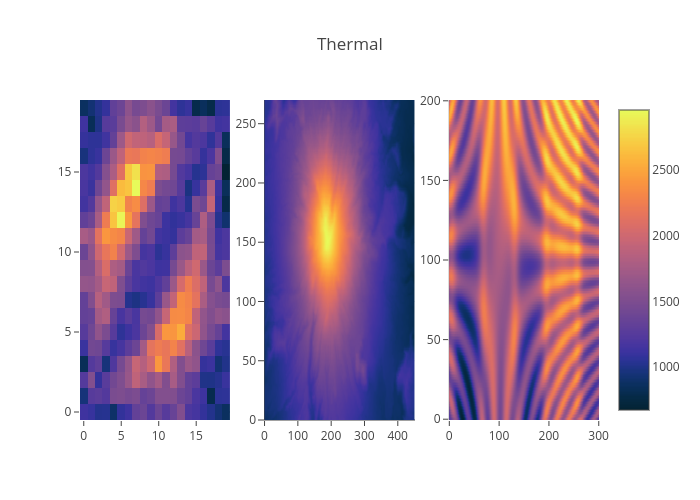 Thermal | heatmap made by Chelsea_lyn | plotly