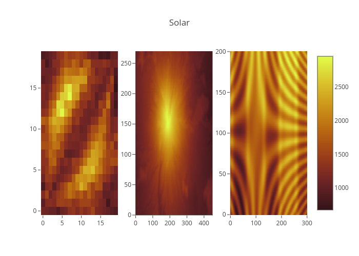 Solar | heatmap made by Chelsea_lyn | plotly