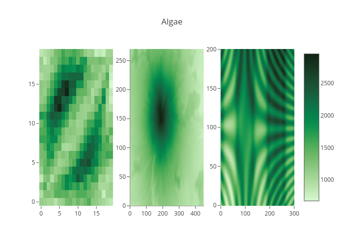 Algae | heatmap made by Chelsea_lyn | plotly