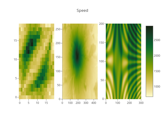 Speed | heatmap made by Chelsea_lyn | plotly