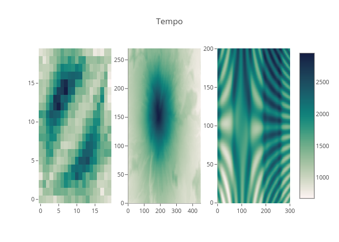 Tempo | heatmap made by Chelsea_lyn | plotly