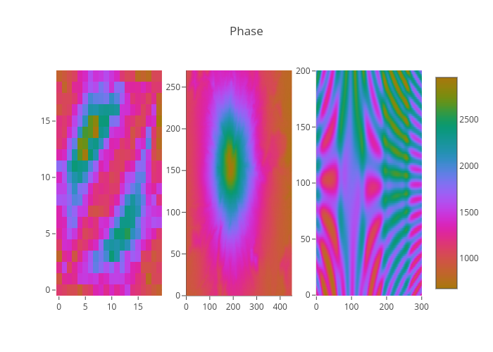 Phase | heatmap made by Chelsea_lyn | plotly