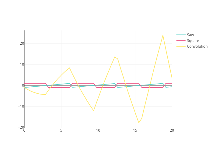 Saw, Square, Convolution | line chart made by Chelsea_lyn | plotly