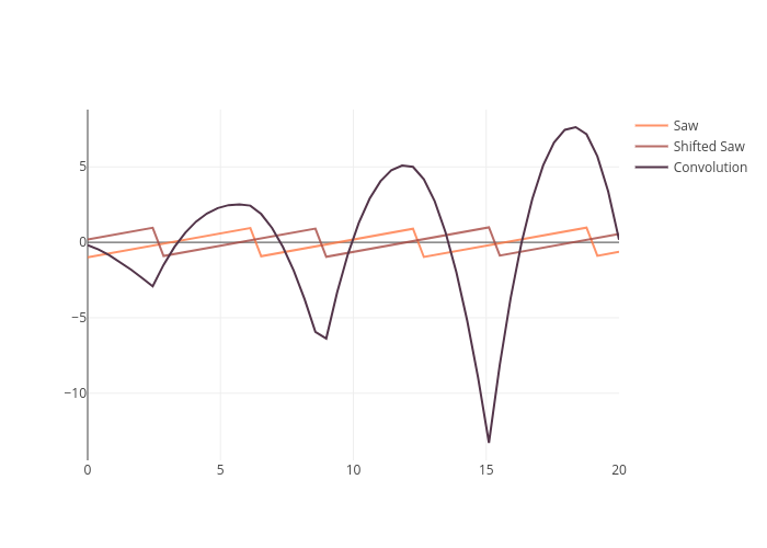Saw, Shifted Saw, Convolution | line chart made by Chelsea_lyn | plotly