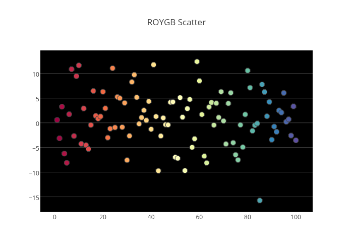 ROYGB Scatter | scatter chart made by Chelsea_lyn | plotly