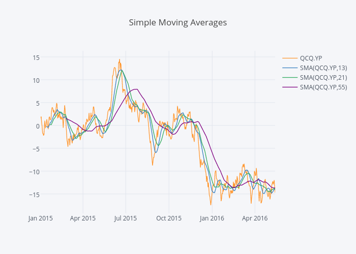 Simple Moving Averages | line chart made by Chelsea_lyn | plotly