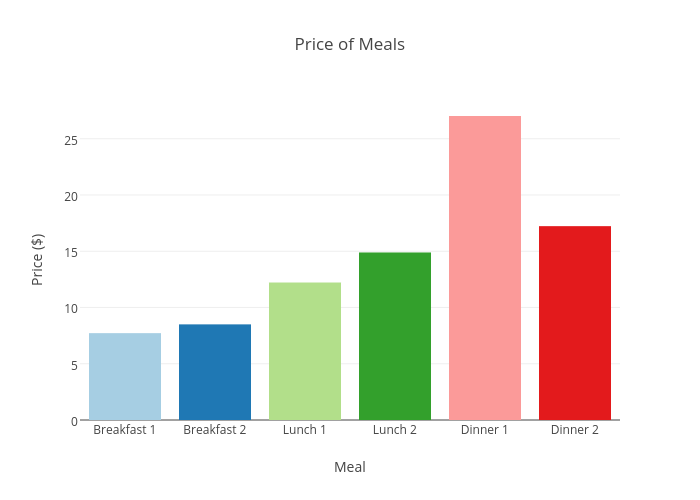 Price of Meals | bar chart made by Chelsea_lyn | plotly