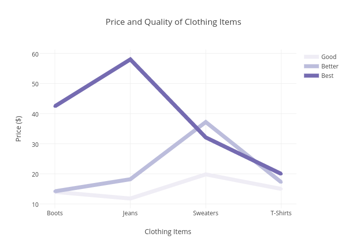 Price and Quality of Clothing Items | line chart made by Chelsea_lyn | plotly
