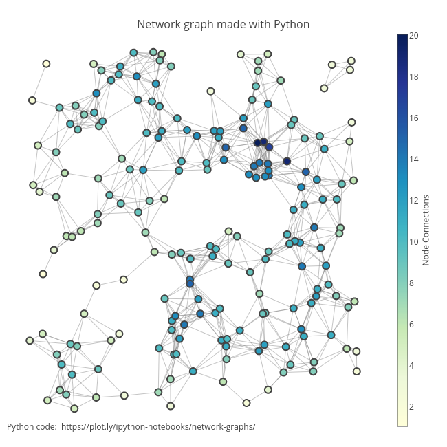Network graph made with Python | line chart made by Chelsea_lyn | plotly
