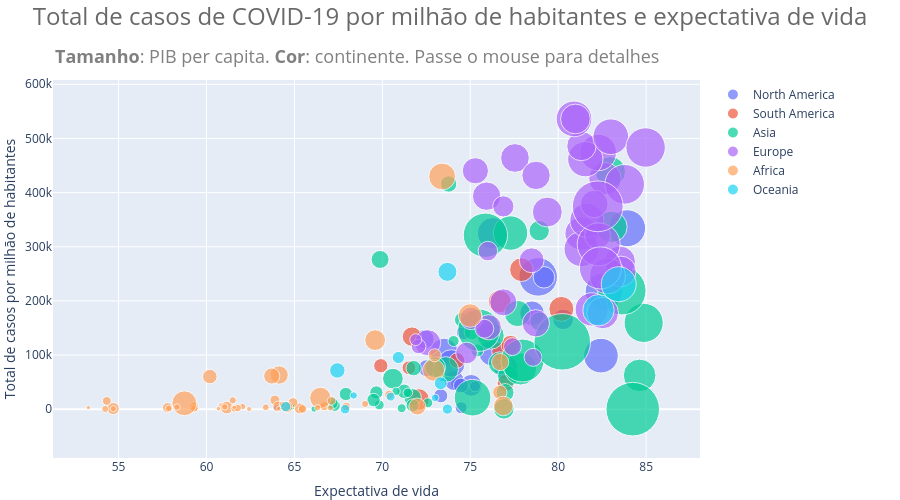 Total de casos de COVID-19 por milhão de habitantes e expectativa de vida | scatter chart made by Chicolucio | plotly