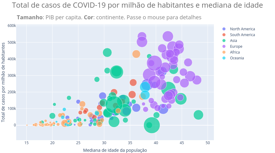 Total de casos de COVID-19 por milhão de habitantes e mediana de idade | scatter chart made by Chicolucio | plotly