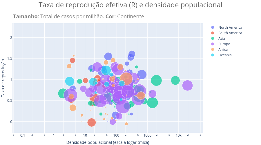 Taxa de reprodução efetiva (R) e densidade populacional | scatter chart made by Chicolucio | plotly