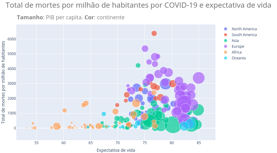 Total de mortes por milhão de habitantes por COVID-19 e expectativa de vida | scatter chart made by Chicolucio | plotly