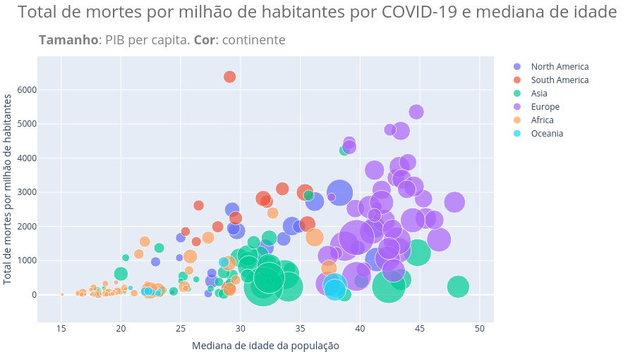 Total de mortes por milhão de habitantes por COVID-19 e mediana de idade | scatter chart made by Chicolucio | plotly