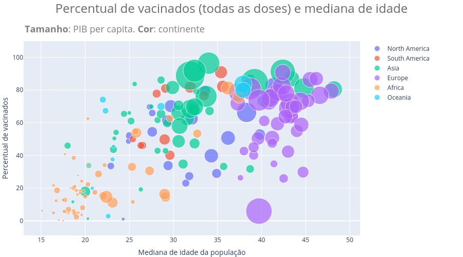 Percentual de vacinados (todas as doses) e mediana de idade | scatter chart made by Chicolucio | plotly