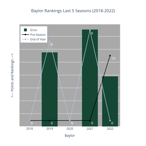 Baylor Rankings Last 5 Seasons (2018-2022) | bar chart made by Chipndip | plotly