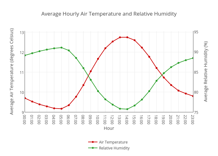 Average Hourly Air Temperature and Relative Humidity | line chart made by Chloecrossman | plotly