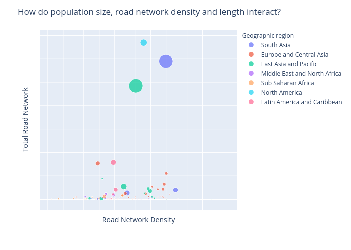 How do population size, road network density and length interact? | scatter chart made by Chmarchitz | plotly
