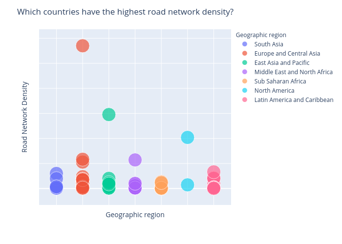 Which countries have the highest road network density? | scatter chart made by Chmarchitz | plotly