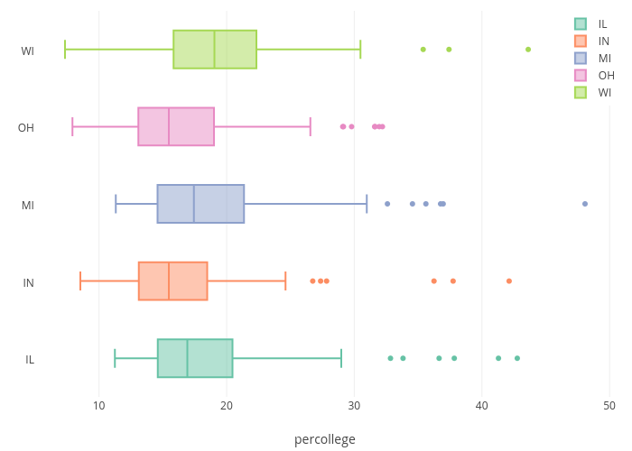 IL, IN, MI, OH, WI | box plot made by Chriddyp | plotly