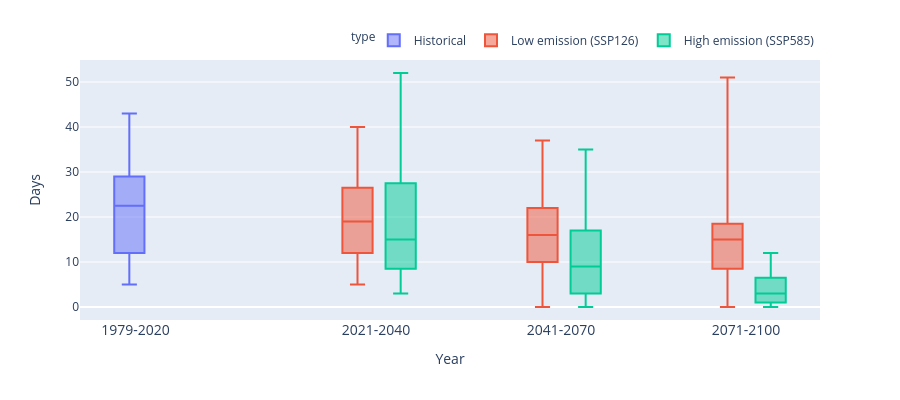 Days vs Year | box plot made by Chrimerss | plotly