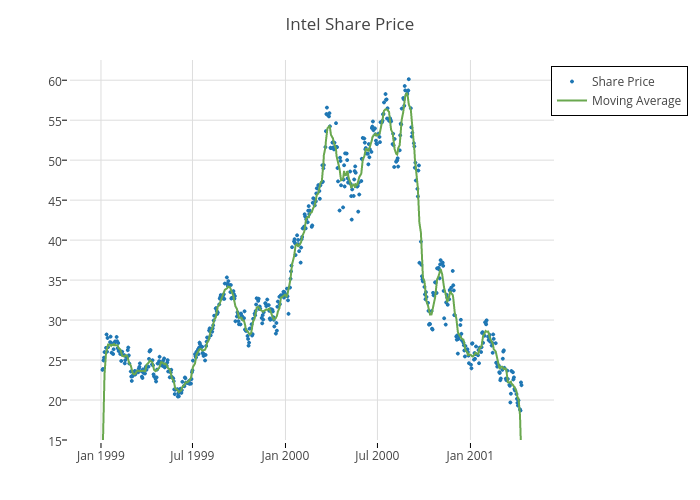 Intel Share Price