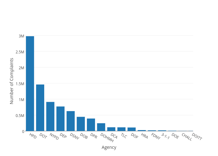 Number of Complaints vs Agency | bar chart made by Chris | plotly