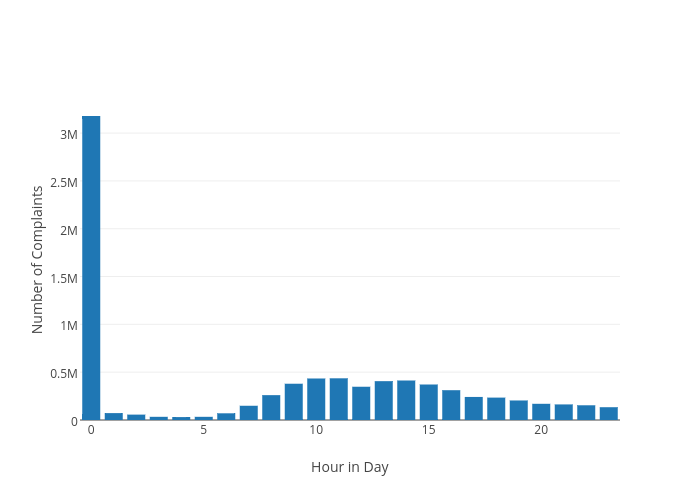 Number of Complaints vs Hour in Day | bar chart made by Chris | plotly