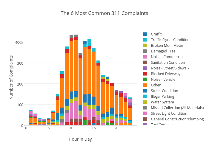 The 6 Most Common 311 Complaints | stacked bar chart made by Chris | plotly