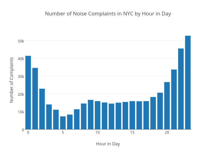 Number of Noise Complaints in NYC by Hour in Day | bar chart made by Chris | plotly