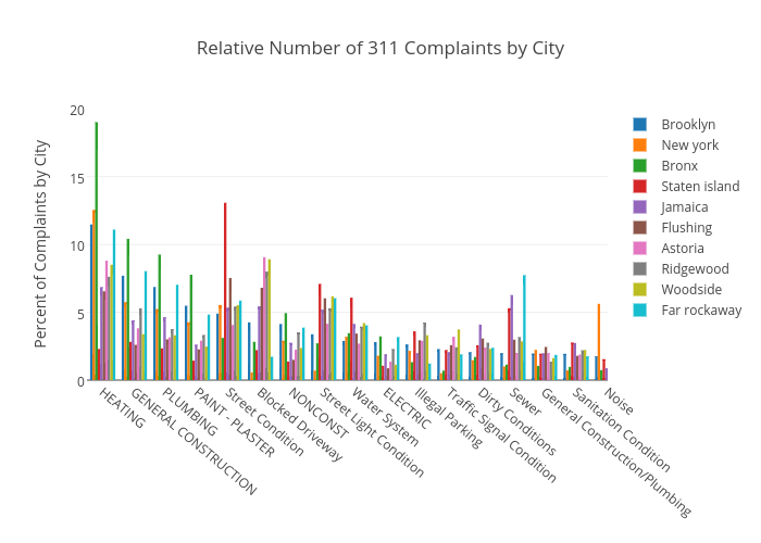 Relative Number of 311 Complaints by City | grouped bar chart made by Chris | plotly
