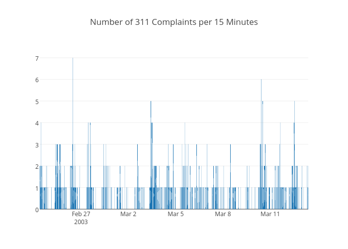 Number of 311 Complaints per 15 Minutes | bar chart made by Chris | plotly