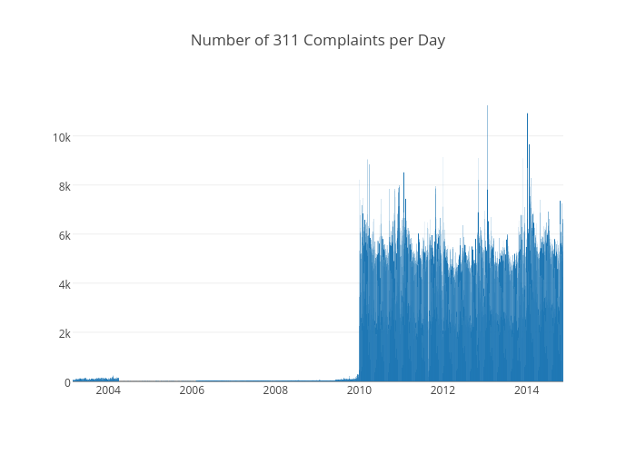 Number of 311 Complaints per Day | bar chart made by Chris | plotly