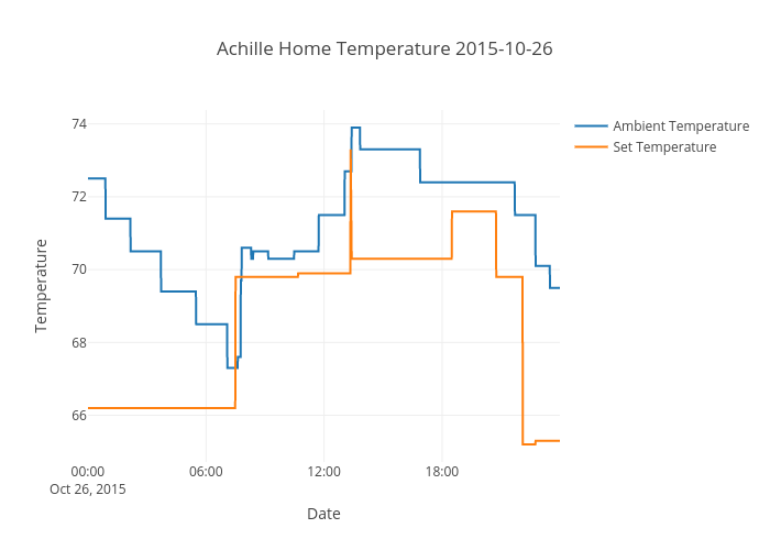 Achille Home Temperature 2015-10-26 | scatter chart made by Chrisachille | plotly
