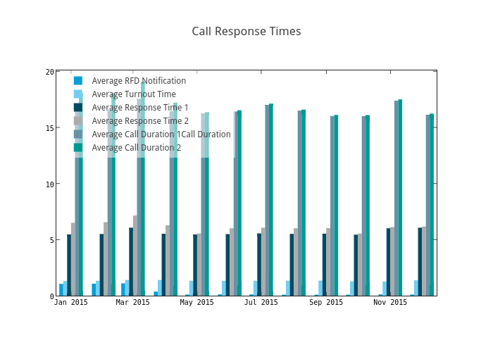 Call Response Times | bar chart made by Chrismetcalf | plotly
