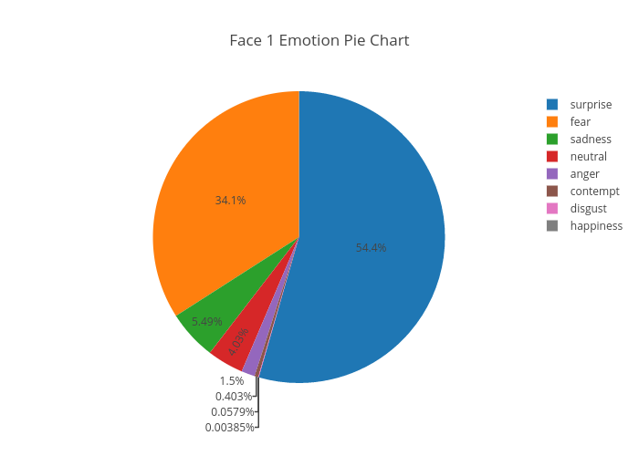 face-1-emotion-pie-chart-pie-made-by-chrispiro-plotly