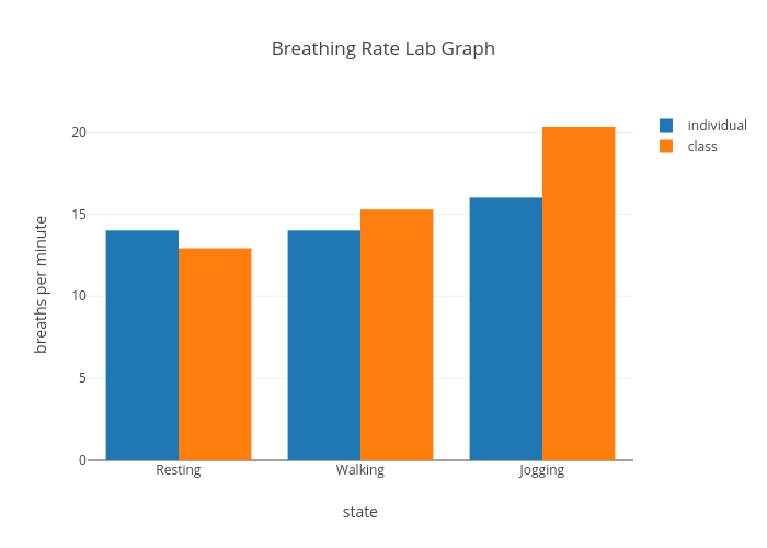 Breathing Rate Lab Graph | bar chart made by Christinali | plotly