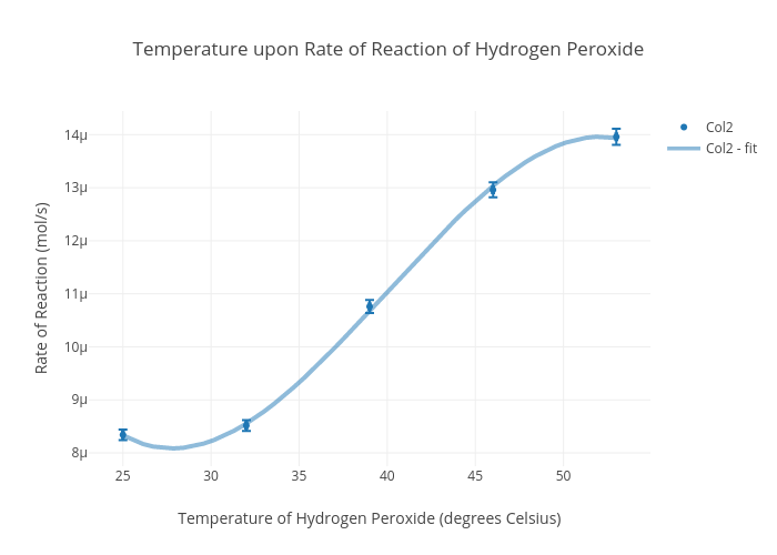 hydrogen peroxide experiment temperature