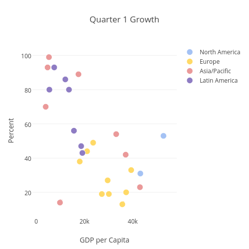 Quarter 1 Growth | scatter chart made by Christopherp | plotly