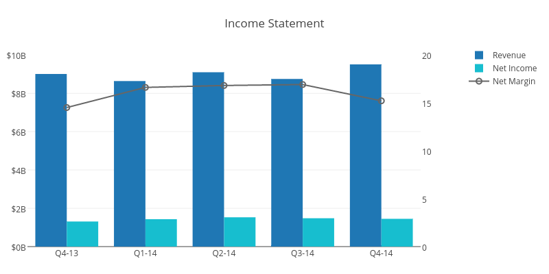 Income Statement | bar chart made by Christopherp | plotly