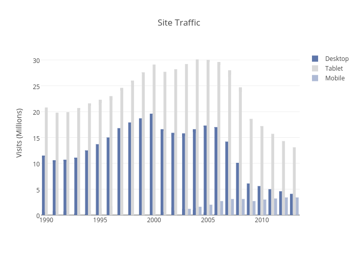 Site Traffic | bar chart made by Christopherp | plotly