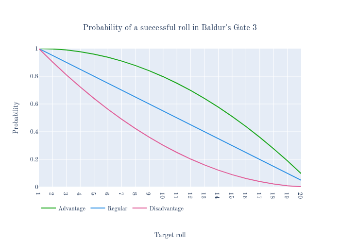 Probability of a successful roll in Baldur's Gate 3 | line chart made by Christophertee | plotly