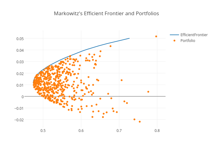 Markowitz's Efficient Frontier and Portfolios | line chart made by Chtan | plotly