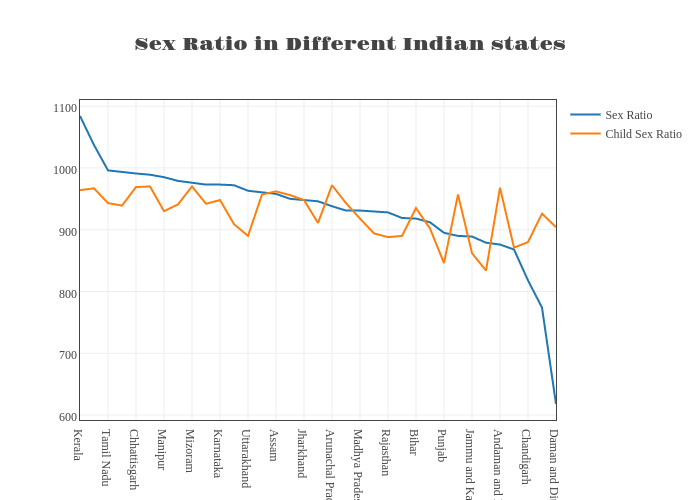 Sex Ratio in Different Indian states | scatter chart made by Cibin20 | plotly