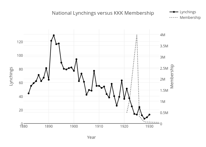 National Lynchings versus KKK Membership | line chart made by Cimar | plotly