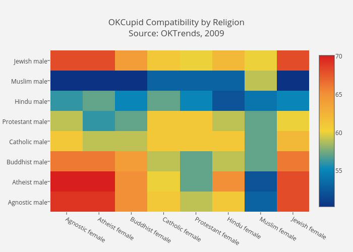OKCupid Compatibility by ReligionSource: OKTrends, 2009 | heatmap made by Cimar | plotly