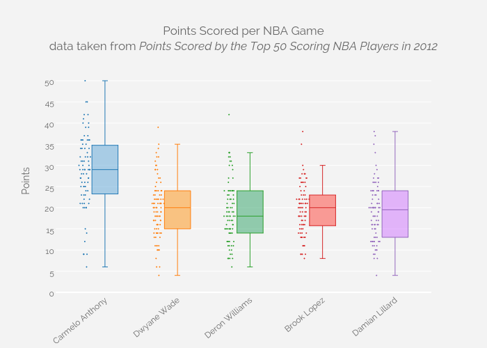 Points Scored per NBA Gamedata taken from Points Scored by the Top 50 Scoring NBA Players in 2012 | box plot made by Cimar | plotly