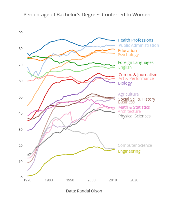 Percentage of Bachelor's Degrees Conferred to Women | line chart made by Cimar | plotly